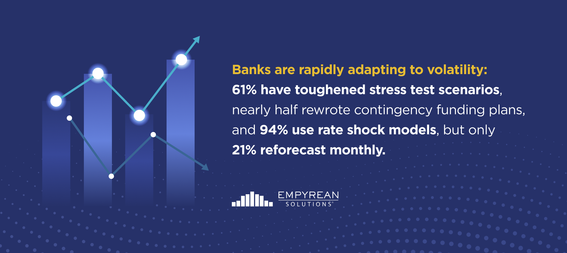 Banks adapting to volatility with stronger risk management, using tougher stress tests, updated funding plans, and rate shock models, though only 21% reforecast monthly.