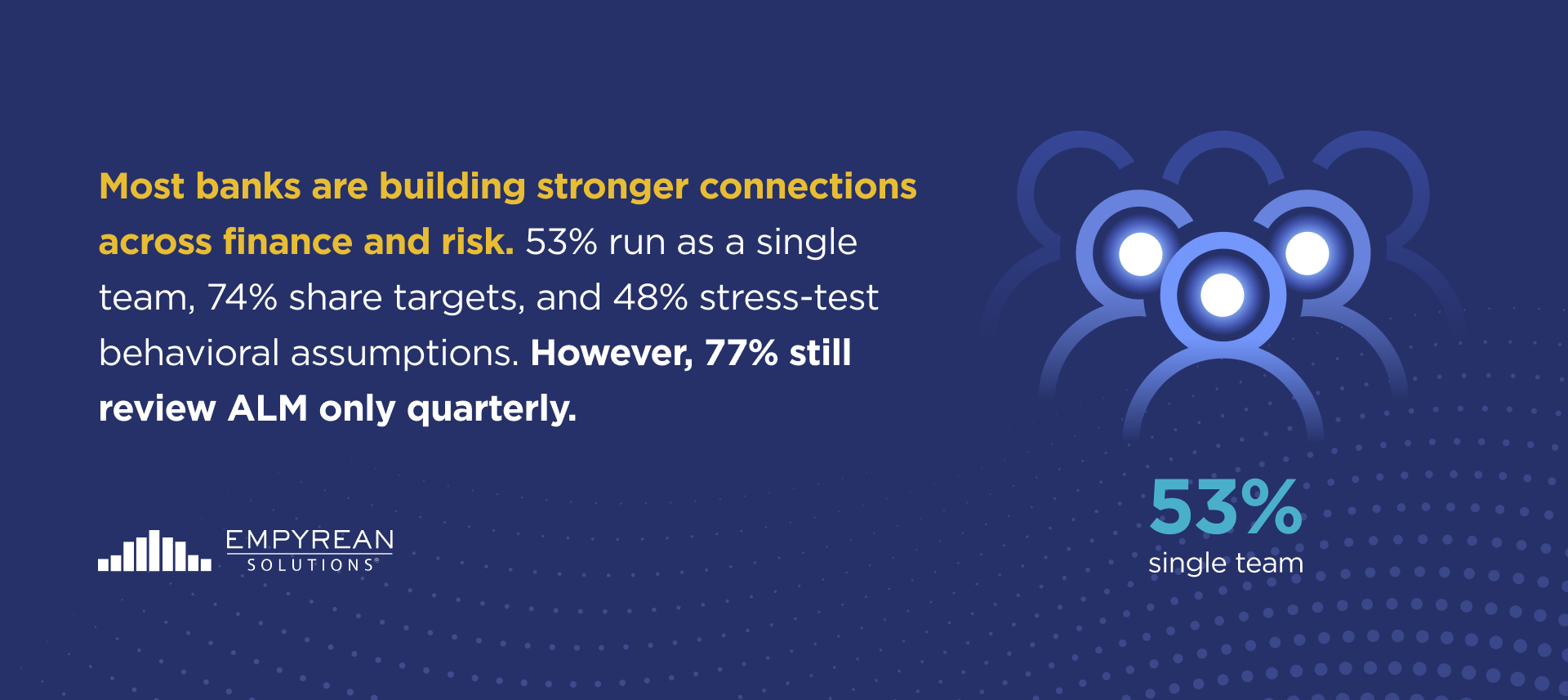 Banks improving risk management by aligning finance and risk teams, sharing targets, and stress-testing assumptions, though most review ALM only quarterly.